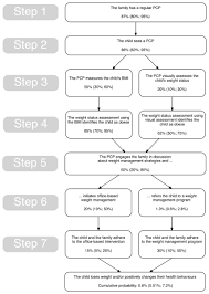 Successful Childhood Obesity Management In Primary Care In