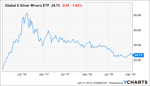 Top Silver Stocks For 2019 Global X Silver Miners Etf
