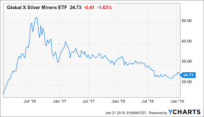 top silver stocks for 2019 global x silver miners etf