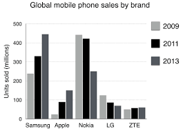 The Chart Below Shows Global Sales Of The Top Five Mobile