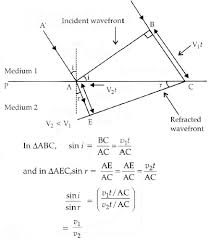 Encyclopedia britannica , 11 nov. Define Wavefront Use Huygens Principle To Verify The Laws Of Refraction Sarthaks Econnect Largest Online Education Community