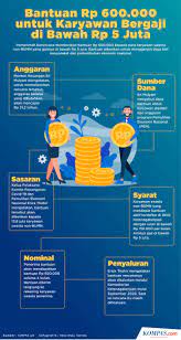 Info gaji karyawan pt samjin brothread indonesia di situs jobplanet terbaru tahun 2017 yang bersumber dari karyawan/mantan karyawannya. Apakah Karyawan Kontrak Dapat Bantuan Rp 600 000 Per Bulan Ini Jawaban Bpjs Ketenagakerjaan Halaman All Kompas Com