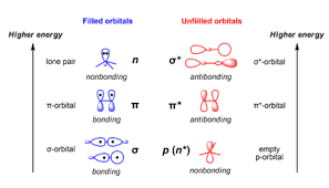 S P D F Orbitals And Angular Momentum Quantum Numbers