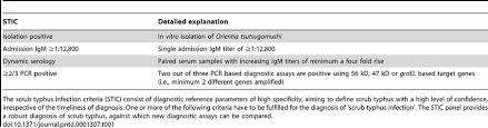 The Scrub Typhus Infection Criteria Stic Download Table
