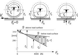 Effective Rolling Radius An Overview Sciencedirect Topics