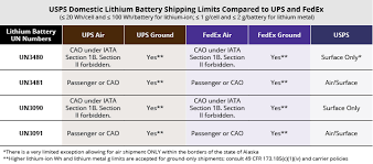 It will only ship them using can i mail a lithium battery? Usps Publication 52 Updates To Usps Pub 52 Dangerous Goods Regulations From Labelmaster