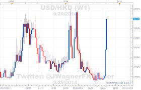 Usd Hkd Breaks Higher Amid Political Protests In Hong Kong