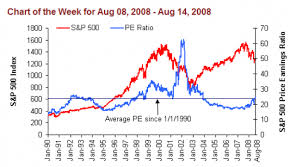 Trailing Price To Earnings Ratio Stock Prices