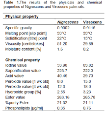 The oxidation of oils has important effects on the quality of oily foods, such as instant noodles. African Journal Of Food Science Physiochemical And Fatty Acid Analysis Of Virescens Ojukwu Oil And Nigrescens Ordinary Palm Oil Of Eleaisguineensis