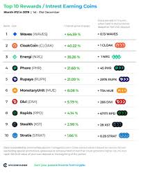 The best performing cryptocurrencies in april (top 10) but before we show you the photo, we'd like to note that the cryptocurrency news showed a lot of green movement in april, which shows that there has not been a proper loser. Top 10 Performing Cryptocurrency Top Ten Cryptocurrencies Huffpost