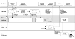 Erp Driven Redesign Sciencedirect