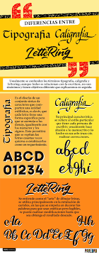Tipografia Vs Caligrafia Vs Lettering Infografia Infographic Design Tics Y Formacion Tipografia Caligrafia Infografia