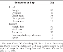 Fewer than 5% of patients with small cell lung cancer (sclc) are asymptomatic at presentation. Table 1 From Management Of Small Cell Lung Cancer Semantic Scholar