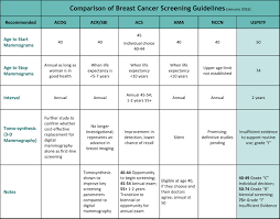 Mammogram Update Latest Screening Guidelines Finalized But Not Implemented Mammogram Guidelines Thoughts
