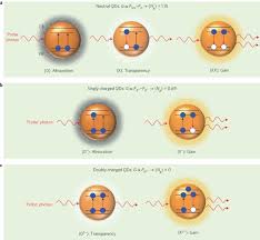 Happy glass game on lagged. Towards Zero Threshold Optical Gain Using Charged Semiconductor Quantum Dots Nature Nanotechnology