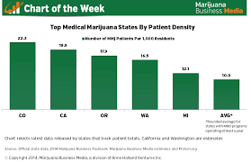 Chart Of The Week Top 5 Medical Marijuana States By Patient