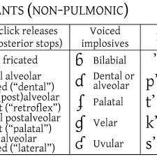 The international phonetic alphabet (ipa) is a system where each symbol is associated with a particular english sound. International Phonetic Alphabet Ipa By Eivind Bergem 554 Memrise