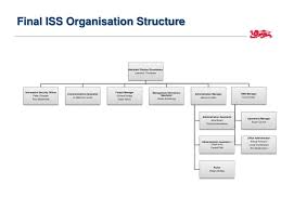 Ppt Iss Structure Chart Powerpoint Presentation Free
