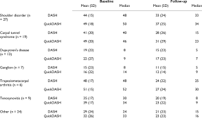 The Dash And Quickdash Scores For Different Diagnostic Groups Among The Download Table