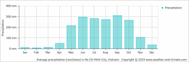 Average Monthly Rainfall And Snow In Ho Chi Minh City Ho