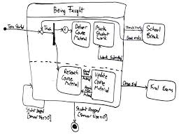Uml 2 State Machine Diagrams An Agile Introduction