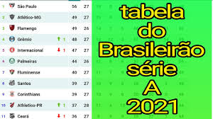 O início do campeonato brasileiro de 2020 foi adiado, por conta da pandemia de coronavírus, para o dia 08 de agosto e o término está previsto para 24 de fevereiro de 2021. Tabela Do Brasileirao Serie A 2020 Hoje Rodada 28 Rodada Do Brasileirao