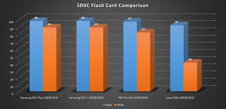 Samsung Evo Plus 128gb Microsdxc Card Review Performance