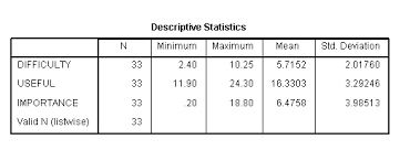How do you feel when you see a descriptive statics results assignment? One Way Manova Spss Data Analysis Examples