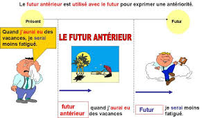Verbe manger au futur antérieur. Le Futur Anterieur Le Futur Francais Precoce