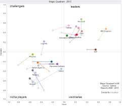 Magic Quadrant Business Intelligence 2013 Business Intelligence Business Magic