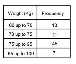 How To Work Out The Modal Class Interval From A Grouped Frequency Table Owlcation