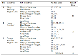 Kesahan dan kebolehpercayaan instrumen penghayatan akidah norsaleha mohd. Https Jurnalkemanusiaan Utm My Index Php Kemanusiaan Article View 93 88