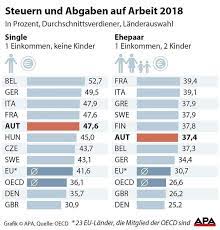 Bei personen, die zur abgabe einer einkommensteuererklärung verpflichtet sind, gibt es eine siebenjährige frist, innerhalb der das finanzamt die steuererklärung nachfordern kann. Oecd Kritisiert Osterreichs Arbeitnehmer Zahlen Zu Hohe Abgaben Kleinezeitung At