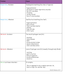 Concept Mastery Acid Base Balance Nclex Mastery