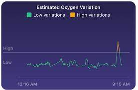 In january 2020 fitbit turned on its long awaited blood oxygen detection feature. Solved How Do I Interpret The Blood Oxygen Variation Grap Fitbit Community