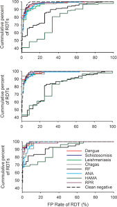 Delta area were investigated for falciparum malaria parasite using the rapid test based on the detection of soluble antigen and laboratory microscopy test. An Assessment Of False Positive Rates For Malaria Rapid Diagnostic Tests Caused By Non Plasmodium Infectious Agents And Immunological Factors