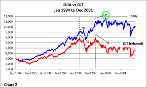 Internet Bubble Greenmango Research Investing Blog