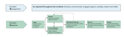 Incident Management - Ncsc.gov.uk