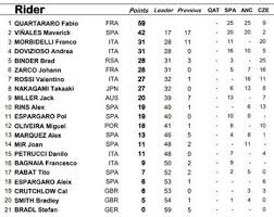 Klasemen motogp 2021 usai lomba seri pertama di qatar. Klasemen Sementara Motogp 2020 Quartararo Memimpin Rossi Turun Peringkat Gridoto Com