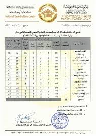 درجة التقييم النهائي ـ الدرجة من (100×0.6). ØªÙˆØ²ÙŠØ¹ Ø§Ù„Ø¯Ø±Ø¬Ø§Øª Ù„Ù„Ù…Ù‚Ø±Ø±Ø§Øª Ø§Ù„Ù…Ø±ÙƒØ² Ø§Ù„ÙˆØ·Ù†ÙŠ Ù„Ù„Ø§Ù…ØªØ­Ø§Ù†Ø§Øª Ù„ÙŠØ¨ÙŠØ§ Facebook