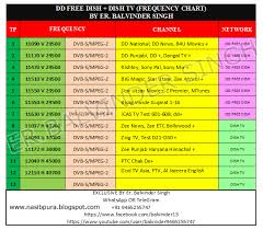 Dd Free Dish Dish Tv All Fta Channel List Frequency Chart