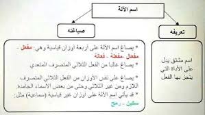 خطاطات بعض الدروس في اللغة العربية السنة الثالثة إعدادي اسماء الزمان و المكان صيغ المبالغة اسم الفاعل اسم الآلة In 2020 Blog Posts Blog Post