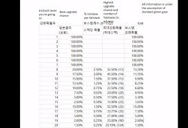 20 Circumstantial Black Desert Online Enhancement Chart