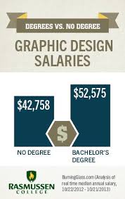Graphic design without a degree. 12 Graphic Design Degree Action Plan Ideas Graphic Design Graphic Design
