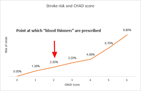 Image result for CHAD Score