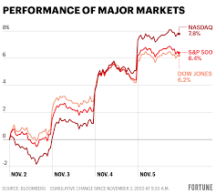 The s&p 500, or simply the s&p, is a stock market index that measures the stock performance of 500 large companies listed on stock exchanges in the united states. Stock Market News S P 500 Spx Near All Time High After 4 Days Of Big Gains As U S Awaits 2020 Trump V Biden Election Results Fortune