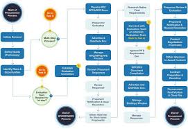 Procurement Process Flow Chart In Construction