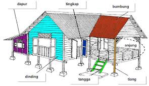 Nuryanto , 2006, kontinuitas dan perubahan pola kampung dan rumah tinggal dari kasepuhan. Unit 07 Rumah Malay For Beginners
