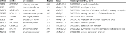 Colon cancer treatments can include surgery, radiofrequency ablation, cryosurgery, chemotherapy colon cancer is a disease in which malignant (cancer) cells form in the tissues of the colon. The 10 Major Hub Genes Of The Colon Cancer Network Download Table