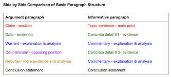 Common Core Teaching Argument Informational Paragraph Writing Paragraph Writing Argumentative Writing Informative Paragraph